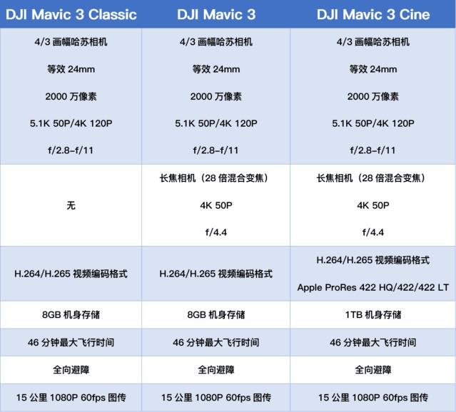 DJI's new UAV Mavic 3 Classic evaluation: more cost-effective.
