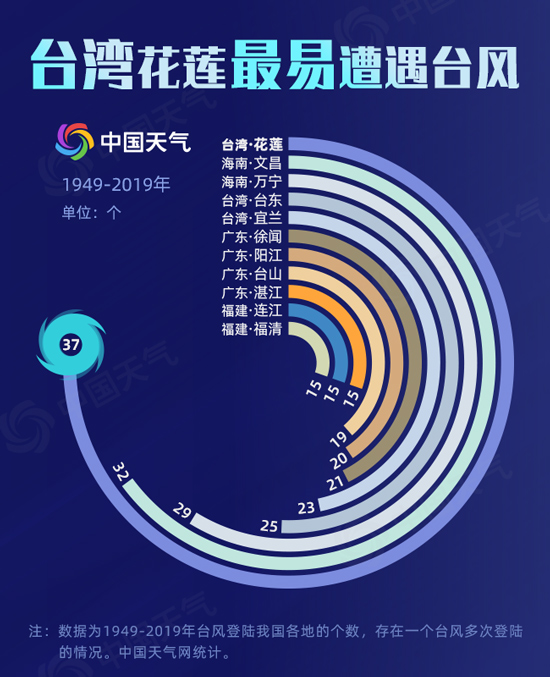 In August, typhoons piled up and attacked. The data revealed when and where China was most vulnerable to typhoons.