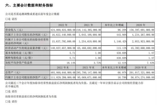 On March 28th, BYD released its 2022 financial report/Source: BYD official.