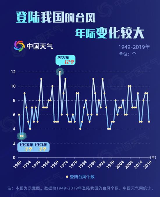 Typhoon landing year distribution in 2.png.