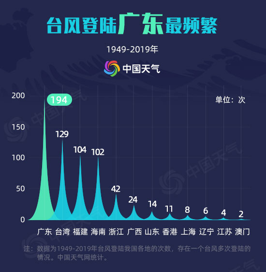 Where is the most typhoon in China?